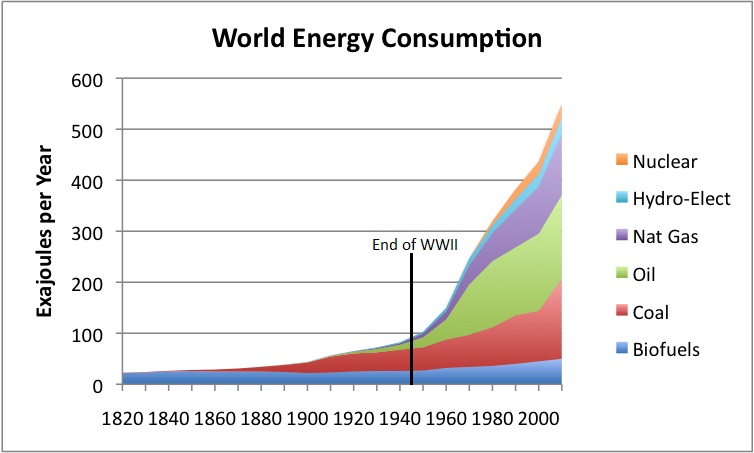 world energy consumption by source2